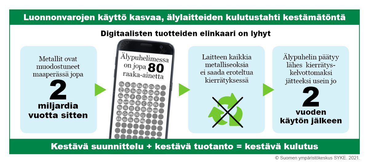 Älypuhelimia vaihdetaan parin vuoden välein. Ympäristövaikutukset eivät ohjaa kuluttajien päätöksiä vaan tekninen suorituskyky, brändi ja hinta, kertoo SYKEn selvitys. #ICTilmasto #KestäväICT #Kiertotalous <a href="/GTK_FI/">GTK</a> <a href="/SitraFund/">Sitra</a> <a href="/VTTFinland/">VTT</a>  syke.fi/fi-FI/content/…