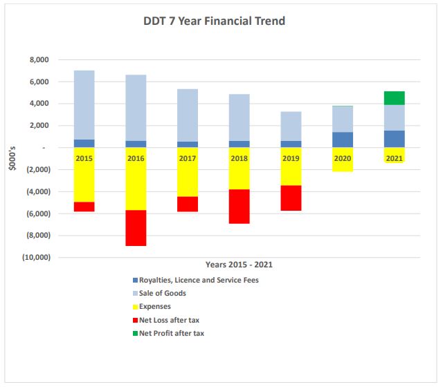 microcap_value's tweet image. Datadot $DDT.AX starting to see the benefits from an extensive restructure following the appointment of a new Chair and Managing Director in 2019. The story since has been a higher portion of revenue from royalties &amp;amp; license fees while lowering expenses. MC 15m, PE 12, CF +ve.