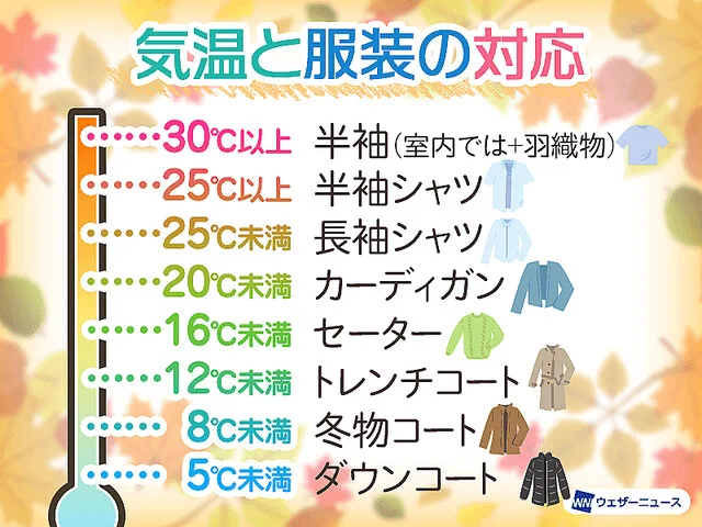 服装に悩む11月、気温と服装の対応はこちらを参考に！