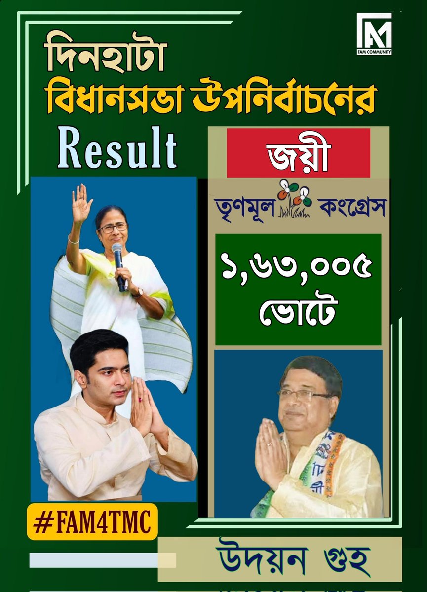 ChandaDebatosh's tweet photo. দিনহাটা বিধানসভা উপনির্বাচনে তৃণমূল কংগ্রেস প্রার্থী উদয়ন গুহ
১,৬৩,০০৫ ভোটে জয়ী ।
সকল তৃণম��ল কংগ্রেস কর্মীদের ফ্যামের পক্ষ থেকে জানাই সবুজ অভিনন্দন।
#FAM4TMC
#TripuraFAM4TMC
#FAMFighters4Didi
#GoaFAM4TMC
@MamataOfficial
@abhishekaitc https://t.co/QH08heyZHQ