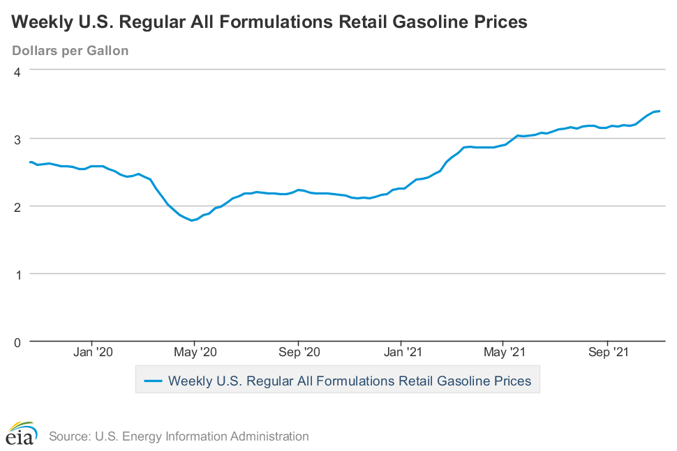 U.S. average retail #gasoline price rises 0.7 cents to $3.39/gallon. This is the highest price for gasoline at the beginning of November in 9 years <a href="/EIAgov/">EIA</a> weekly pump price survey shows. Gasoline up $1.28 from year ago. #energy #economy #gasprices #crude eia.gov/petroleum/gasd…