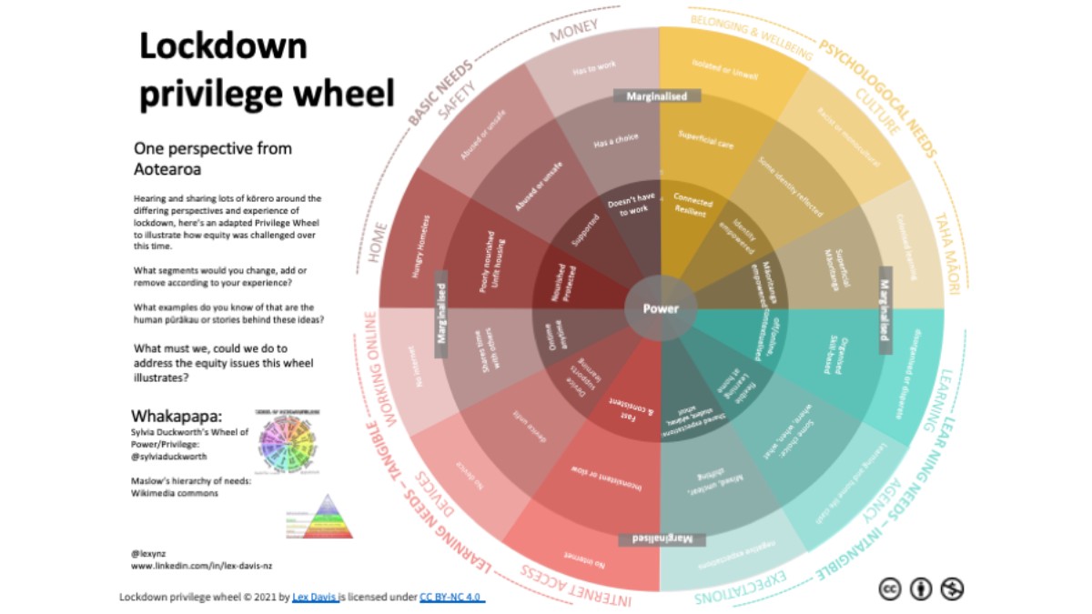 Thinking a lot about lockdowns and equity lately - whipped up a lockdown privilege wheel. What is your experience?
bit.ly/3pYoIo7