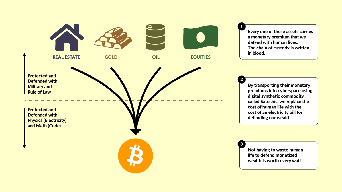 The moral case for #Bitcoin, the apex predator of assets. 🦈