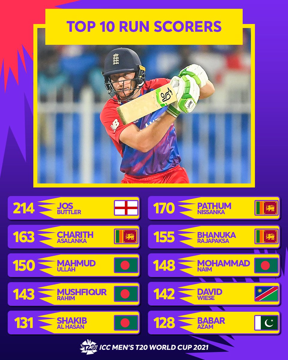ICC's tweet photo. Catch them if you can 😏

@josbuttler leads the race for the most runs scored at the #T20WorldCup https://t.co/sF3UrGEPub