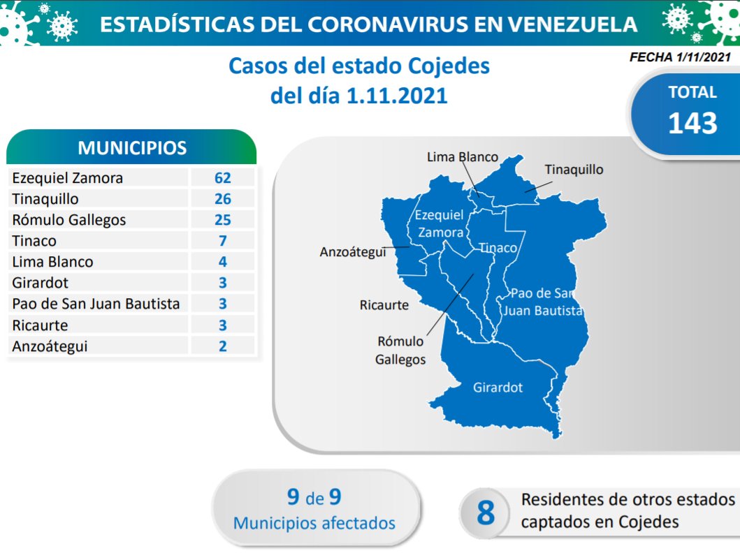 Freddy Ñáñez detalló en el reporte de la situación de COVID-19 en Venezuela, correspondiente al 1 de noviembre, que el estado Cojedes registró 143 nuevos casos de COVID-19.