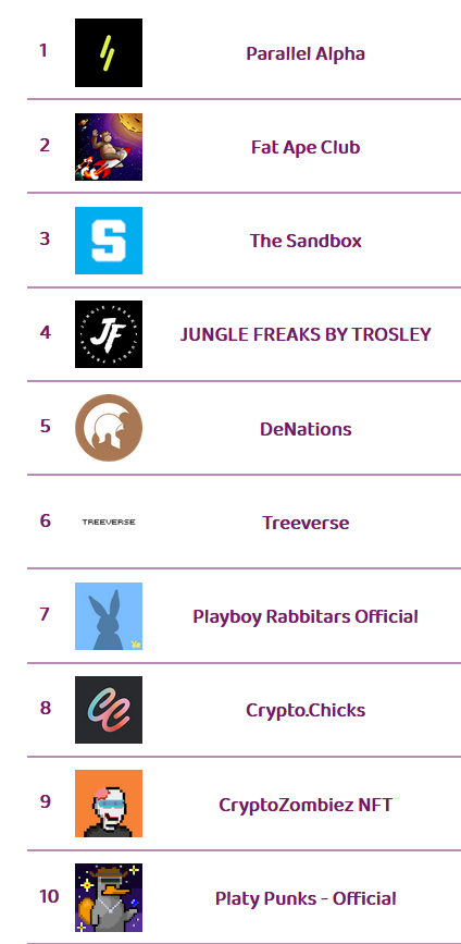 frediktion's tweet photo. The top 🔟 hot selling NFT collections on @opensea in last 1 hour

Check https://t.co/6iBskCnWZo   for instant updates on number of sales, more hot selling, trending, upcoming NFT collections and much more 

#thenftscore #NFTGiveaway #NFTdrop #nftsales #nft #nftart #NFTCommunity https://t.co/jP9SX01tf6