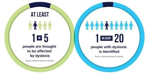 _grandmagrace's tweet photo. October was dyslexia awareness month &amp; I’m a day late but @Apple when are you going to provide a font option like ‘dyslexie’ for iPhones/iPads to help users read texts &amp; info? There’s a lot of great accessibility settings on iPhones but I think you missed a common demographic… https://t.co/qhqDTyoViq