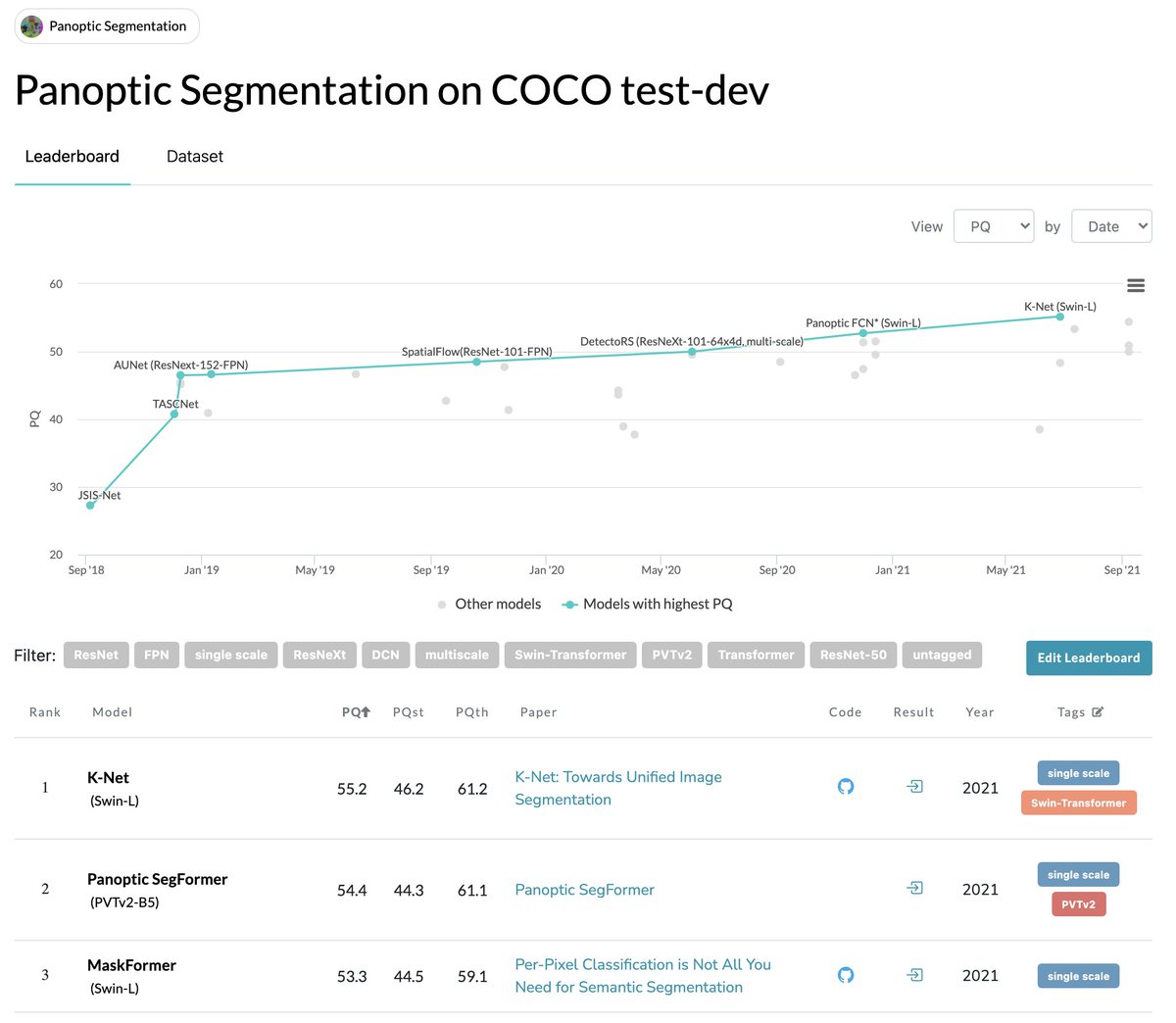 K-Net addresses instance/semantic/panoptic segmentation in a unified, simple, and effective framework. SOTA on COCO Panoptic Segmentation with 55.2% PQ. 

Our NeurIPS'21 paper: arxiv.org/abs/2106.14855
Project Page: mmlab-ntu.com/project/knet/
Code: github.com/ZwwWayne/K-Net