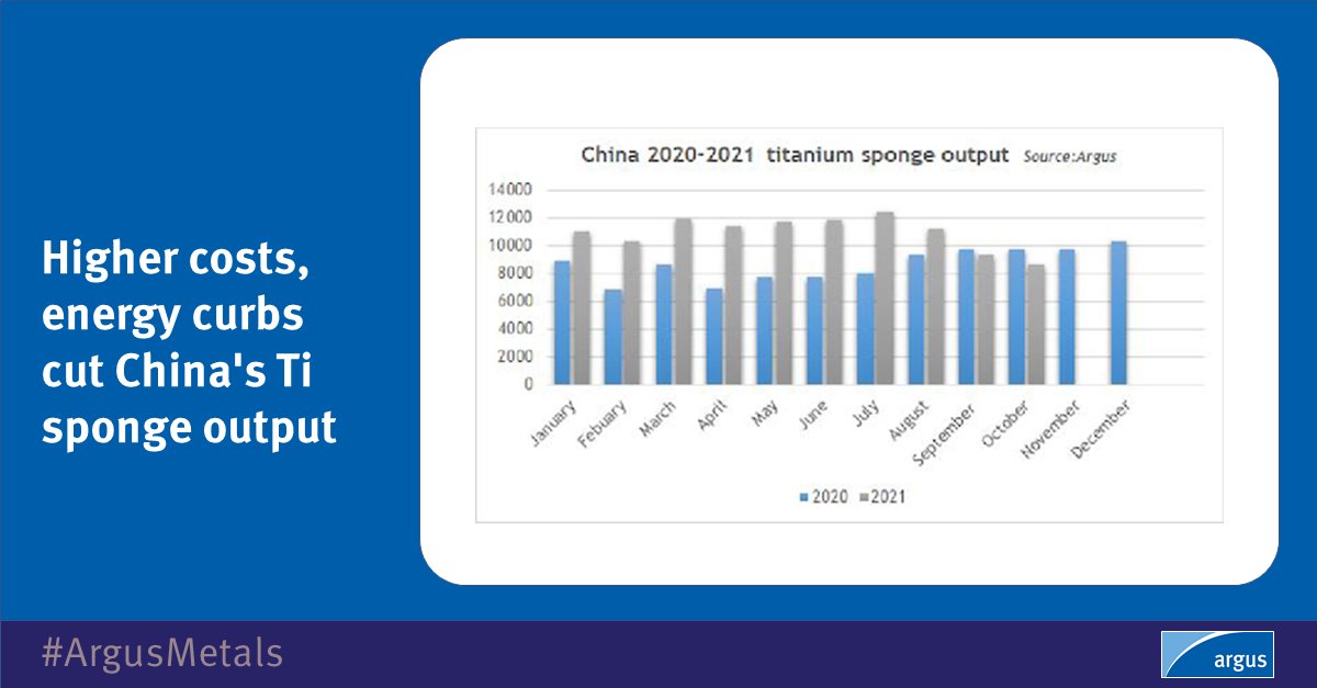 ArgusMedia's tweet image. 🇨🇳 News story - China's #titaniumsponge output has fallen since Aug as producers reduce or suspend output on higher prices for #magnesium metal, high #titanium slag feedstock prices, continued energy consumption curbs in Liaoning province: okt.to/8PQ5RU | #ArgusMetals