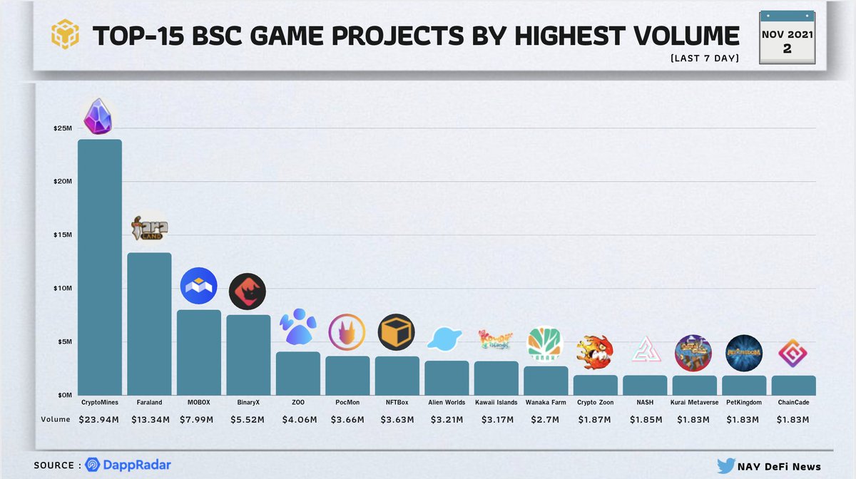 naywattanai's tweet image. TOP-15 BSC GAME PROJECTS BY HIGHEST VOLUME🔥

@MOBOX_Official @faraland_io @CryptoMinesApp @binary_x @zoogamepro @nftboxvip @AlienWorlds @kawaii_islands @Wanaka_Farm  @CryptoZoonBSC #Kurai @nashmetaverse @PetKingdom_Game #Chaincode @PocMonOfficial

#GameFi #BSC #DeFi