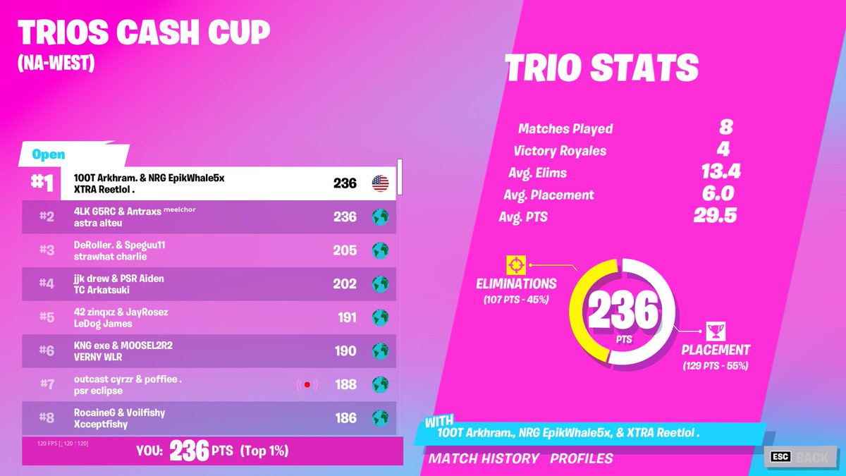 EpikWhale's tweet photo. 🏆 1st NAW 🐳 (16 ping) @Arkhram1x @Reetlol money on all regions ($1,200) 🏆 https://t.co/SYC7NpFILU