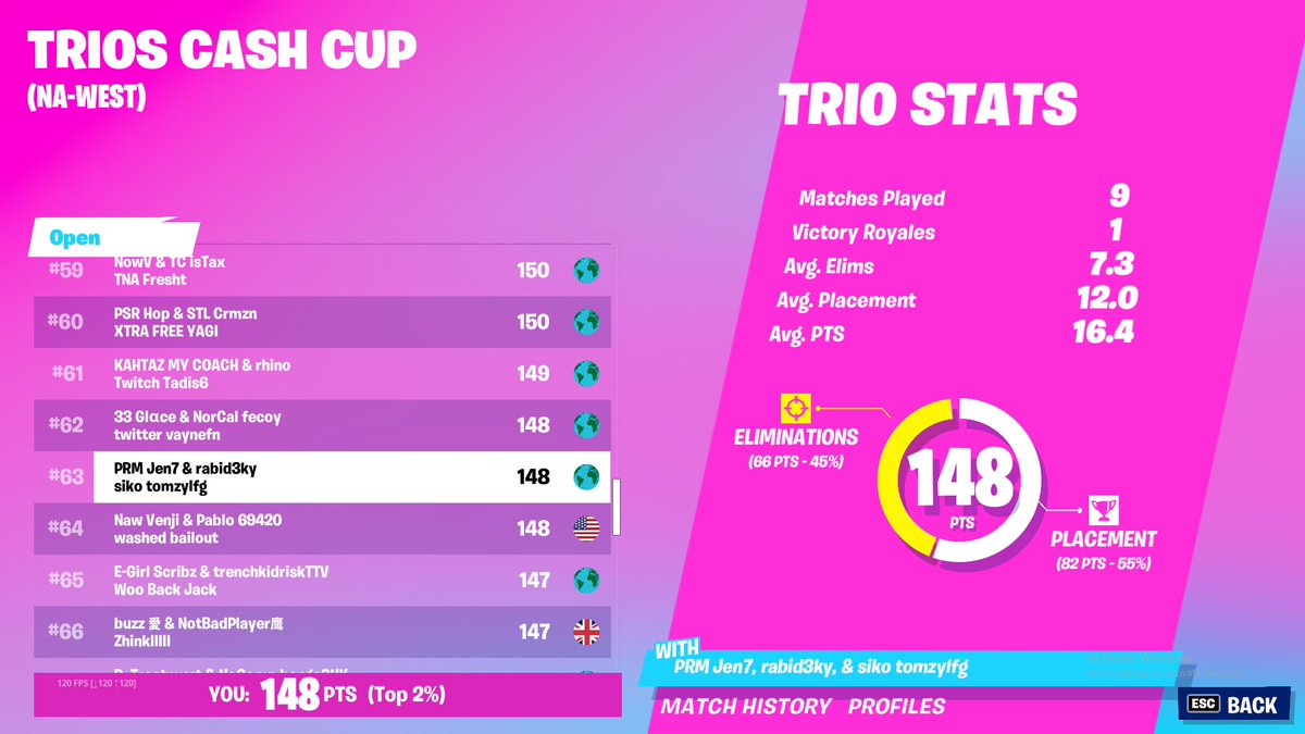 63rd on NA poop w/ <a href="/TomzyV1/">TomzyV1</a> <a href="/JEN7FN/">JEN7</a>  bit of fun like with the boys bit o crack that proper luvly and that