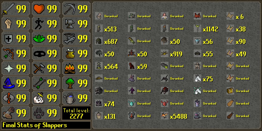 HCIM_Deaths's tweet photo. Slappers has died!
Rank 29 Overall with 668,750,192 XP
--
Rank 19 Prayer - 18.2M XP
Rank 22 Slayer - 25.5M XP
Rank 23 Magic - 34.7M XP
Rank 27 Fletching - 21.7M XP
Rank 37 Construction - 14.6M XP
Rank 42 Defence - 30.1M XP
Rank 42 Woodcutting - 41.0M XP https://t.co/TcUBlzkWc7