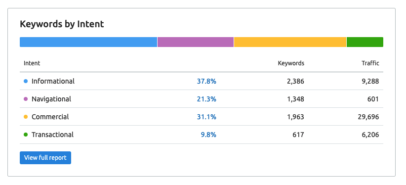 getclicksltd's tweet photo. #SEO -  You can now better understand the search intent in @semrush, in the Organic Research report (informational, navigational, commercial and transactional keywords) 👏 https://t.co/vcUBHTQaPX