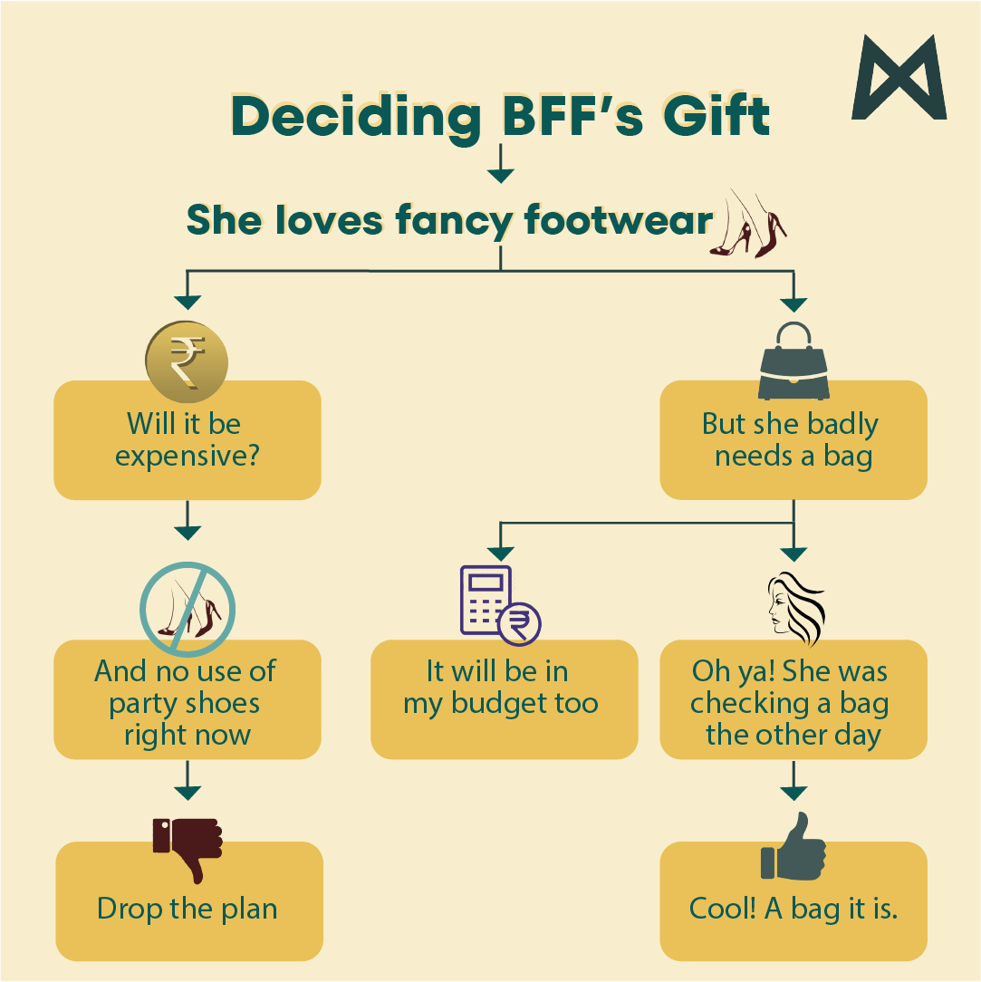MillionsJupiter's tweet photo. And when in doubt, use a decision tree.

#DecisionTree #LogicalThinking #MoneyDecisions #Spends #BFF #Gifts #Budgeting #LifeOnJupiter #Planning #FunWithFinance #FinanceCoach https://t.co/0opUbvRCi2