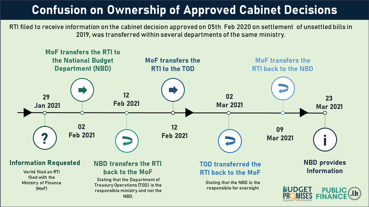 PublicFinanceLK's tweet photo. Did you know our #RTI on the cabinet decision on unsettled bills was transferred within the MoF 5 times?
The confusion among govt agencies to identify the implementing agency is highly problematic.
Visit the #BudgetPromises dashboard for more: https://t.co/gJqDp5es1U https://t.co/BQX6kULxvD