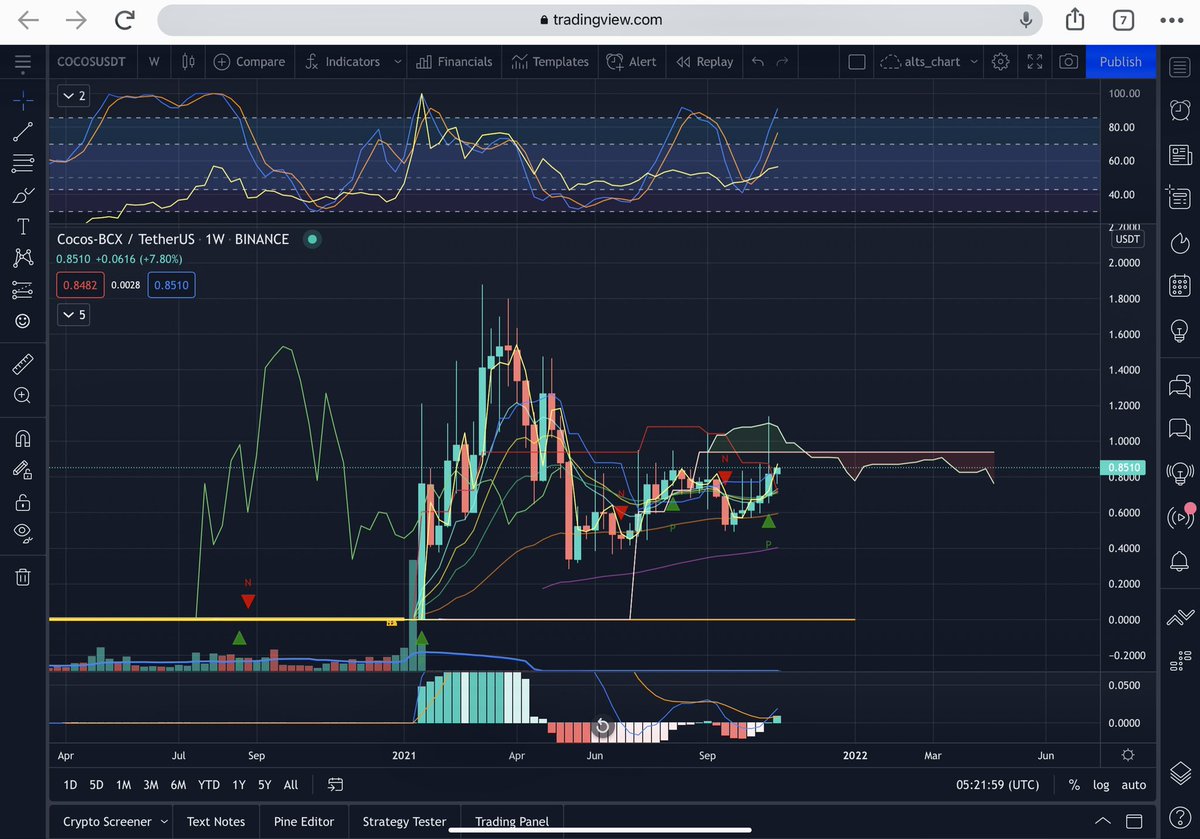 moratskie's tweet photo. My funds are still in $SLP and I think R:R is still huge. Waiting patiently but let me share one juicy chart, look at the weekly TF of $COCOS.
-price above tenkan
-stoch rsi bullish
-ema squeezed on the prev candle
Enter once you validated 🤝
#pinoycryptotrader
#pinoysg https://t.co/4qQDKkO6vz