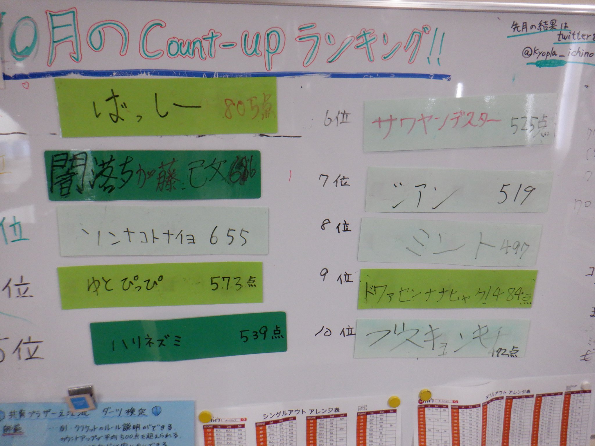 東京都江戸川区共育プラザ一之江 ダーツカウントアップランキング 10月のランキング1位は ばっしー 選手の805点 年間ランキング１位 共育プラザ南篠崎に続き一之江でも堂々の800点オーバー 艸 おめでとうございます T Co