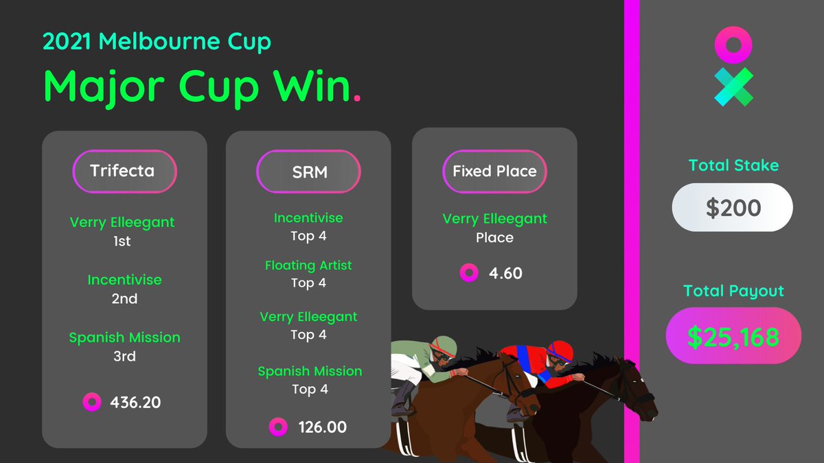 betright's tweet photo. One Bet Right client turned $200 into $25,168 in today's Melbourne Cup.
Trifecta β
Same Race Multi β
Verry Elleegant to Place β
Astute Form Sleuthing! π
How we bet now.
#melbournecup #trifecta #sameracemulti #verryelleegant https://t.co/28I2UcmjDM