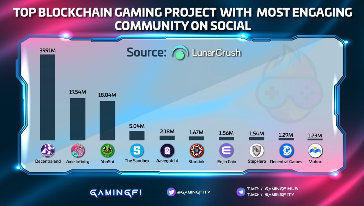 GamingfiTv's tweet photo. TOP BLOCKCHAIN GAMING PROJECTS WITH MOST ENGAGING COMMUNITY ON SOCIAL 

@decentraland - $MANA
@AxieInfinity - $AXS
@YooShi - $YOOSHI
@TheSandboxGame - $SAND
@aavegotchi - $GHST
@StarLinkETH - $STARL
@enjin - $ENJ
@StepHeroNFTs - $HERO
@DecentralGames - $DG
@MOBOX_Official - @MBOX https://t.co/Q4SLnyDu8K