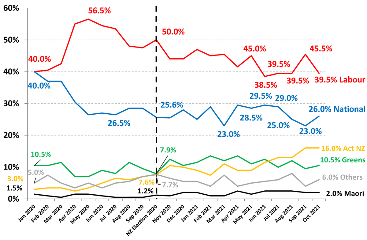 RoyMorganNZ's tweet photo. Labour support down &amp; Government Confidence Rating drops to lowest since Jacinda Ardern became PM in 2017. Support for NZ’s Labour/Greens government was down 5% points to 50% in October as support for the Labour Party dropped 6% points to 39.5%... #nzpol https://t.co/hniv7jCBJk https://t.co/NXezst3l7M