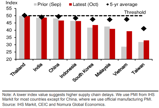 arjungn80's tweet photo. The Suppliers' delivery times index (#SDTi), within #manufacturing #PMI has seen an improvement for #Vietnam (sharply), #SouthKorea and #Taiwan in that order. While this is likely to ease supply pressures on the side-lines, compared to the threshold levels and their own...(1/2) https://t.co/CCqJ8TNXBc