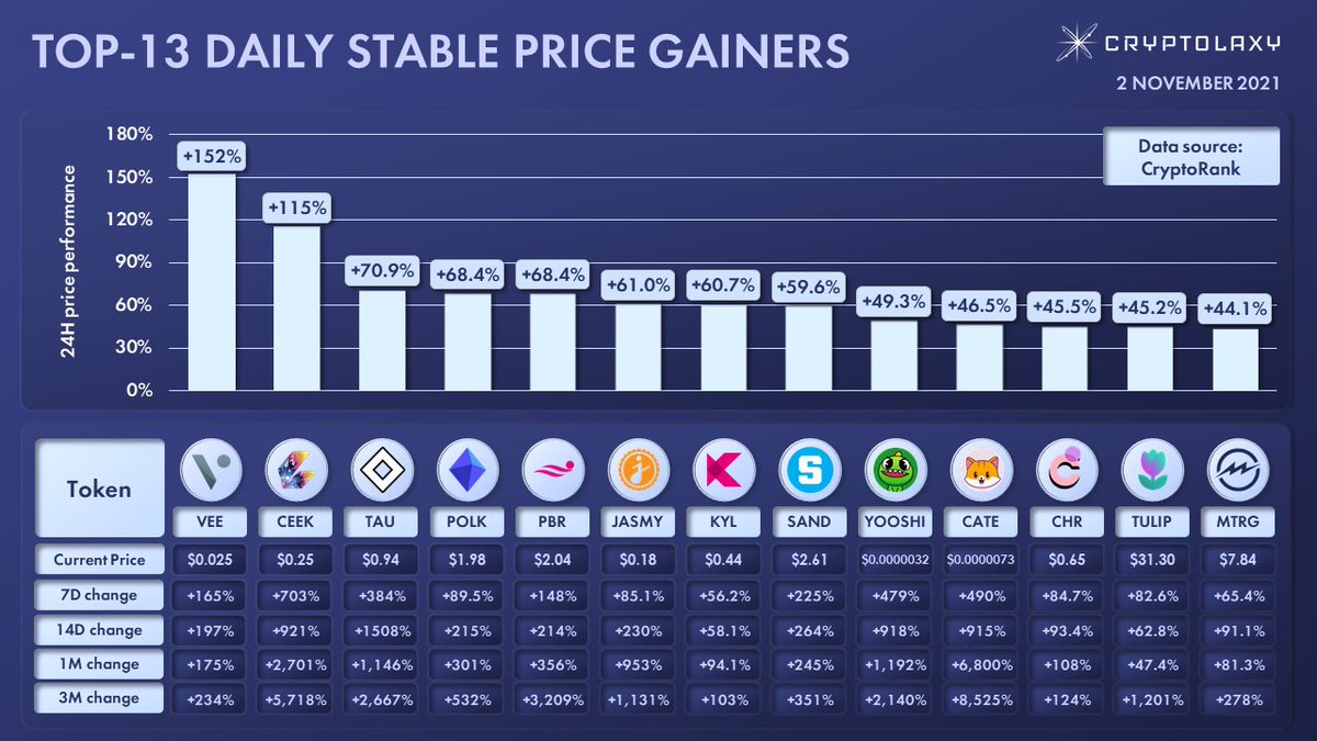 Cryptolaxy's tweet photo. TOP-13 DAILY STABLE PRICE GAINERS

Introducing PJTs with the highest daily price increase and stable positive 7D, 14D, 1M, and 3M price performance.

$VEE $CEEK $TAU $POLK $PBR $JASMY $KYL $SAND $YOOSHI $CATE $CHR $TULIP $MTRG https://t.co/CWXt3NzZbC