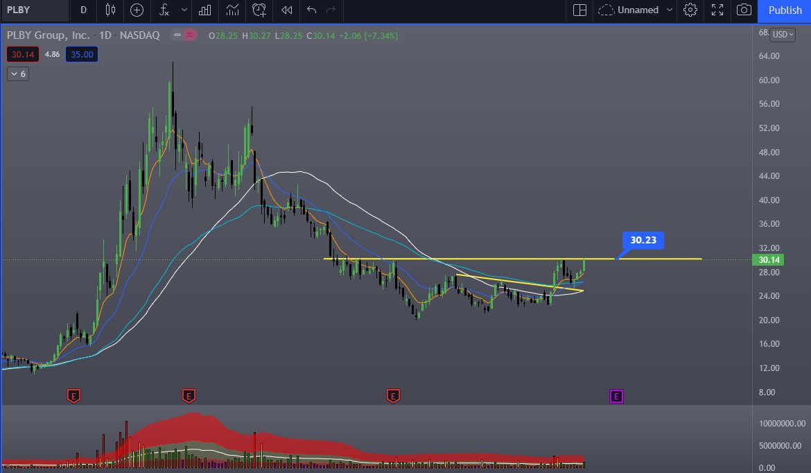 ShadowVentures_'s tweet photo. $PLBY Watch this above 30.23 resistance. Ready to take off https://t.co/V9eHnj25Ui