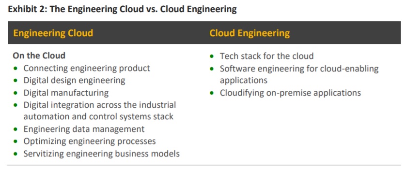 pareekhjain's tweet photo. Difference between "Engineering Cloud" and "Cloud Engineering"
Read our PoV on Engineering Cloud: https://t.co/SI9t1EoLyi
#EIIRTrend #engineering #engineeringcloud #cloudengineering https://t.co/GA6LMH2htf