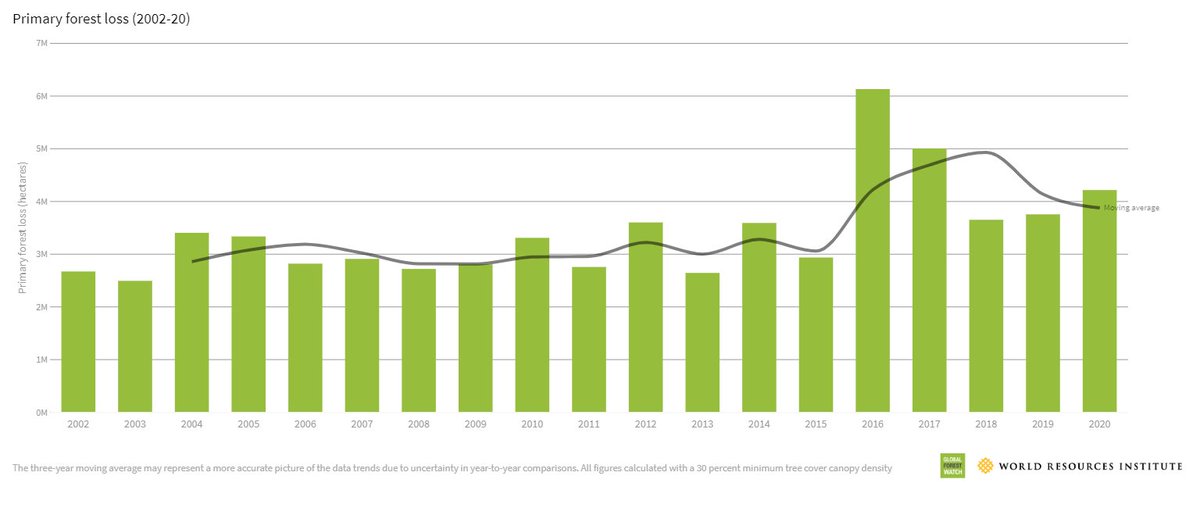 Recent global pledges to end #deforestation:

2014: New York Declaration on Forests
2017: UN Strategic Plan for Forests 2017–2030
2021: Today at #COP26 

Result so far: Primary rainforest destruction continues unabated every year - and is up 12% from 2019 to 2020

#climate #facts