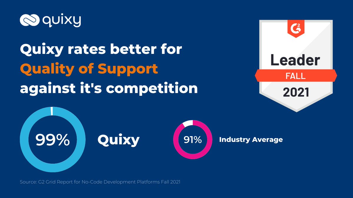 VividMindsHQ's tweet image. That&apos;s definitely a win for our customer success team!💪

#Quixy #QuixyStat #G2Stat #G2 #Customersupport #Customersuccess #support #nocodeplatform #nocodelowcode