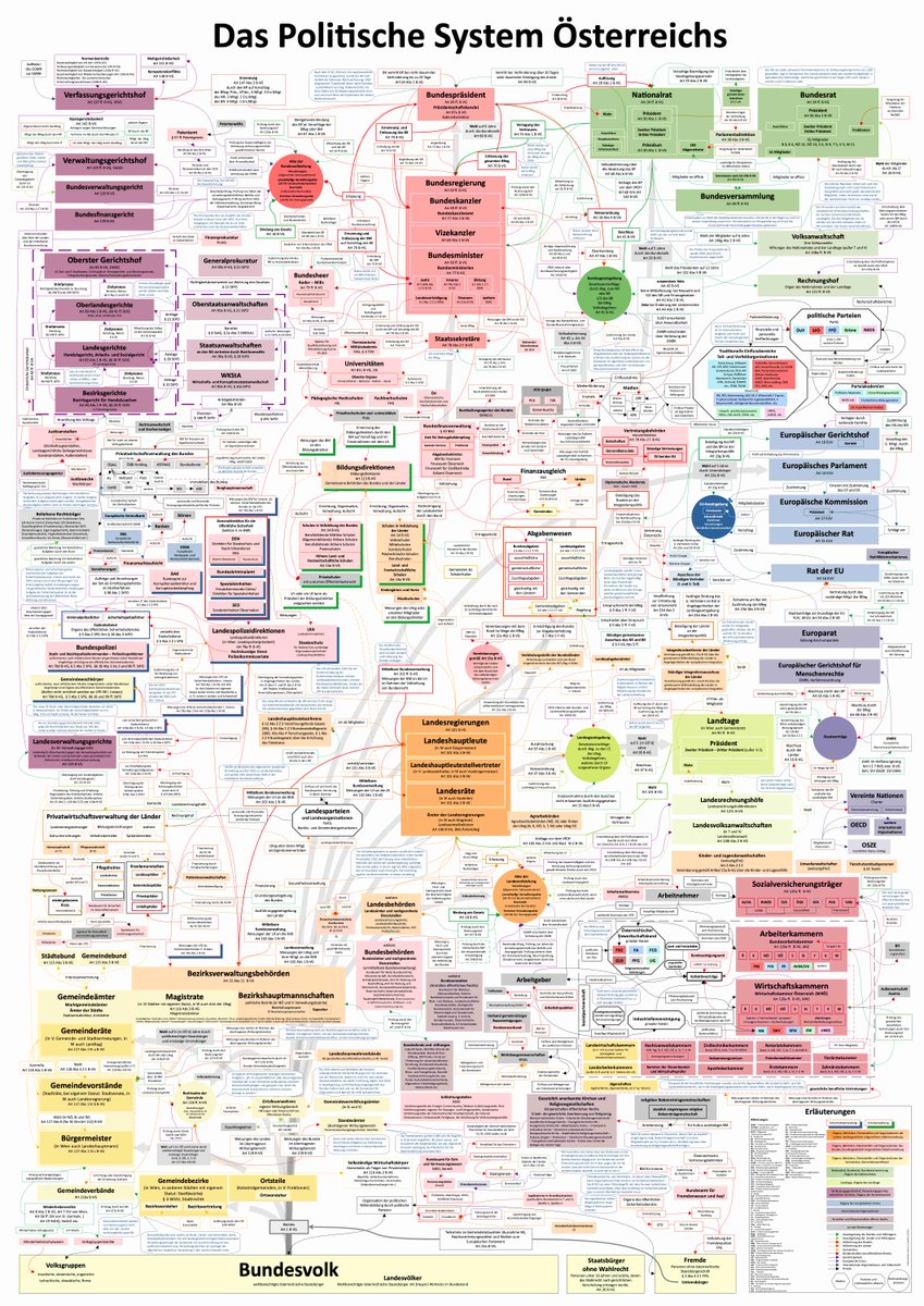 Ein Update zu meiner Grafik des politischen Systems: Sie ist soweit fertig, wenn so etwas überhaupt je fertig sein kann. Plakate für Interessenten gibt es im neuen Jahr, da ich heuer den SVS-Beitrag draufschlagen müsste, und das Ding so um einiges teurer wäre. Hier eine Vorschau: