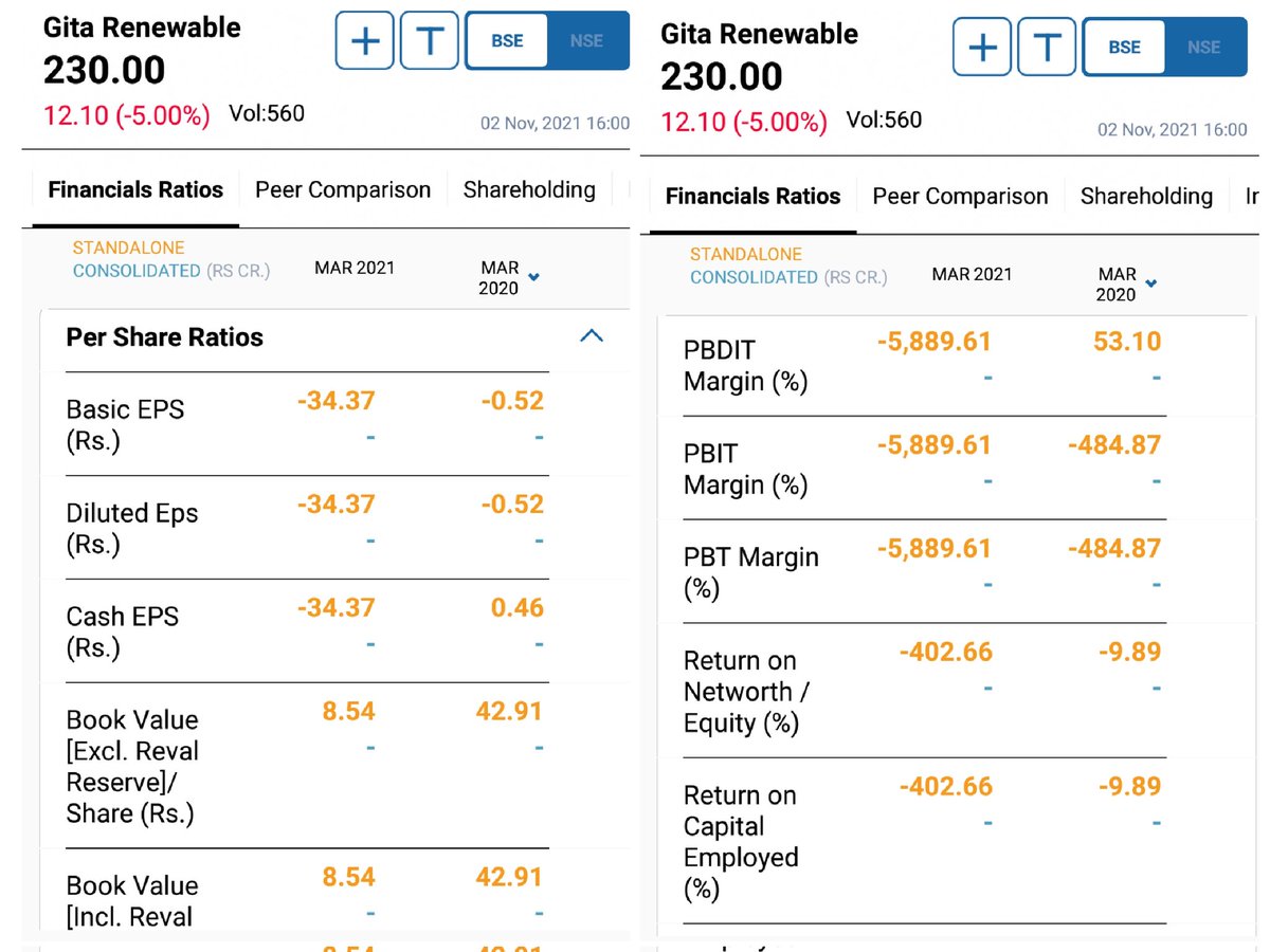 #GitaRenewable climbed up to ₹328.35 from ₹06.37 in just few trading sessions showing 3689.13% change mostly by buying freezing, now plunging in every trading session by selling freez,<a href="/SEBI_India/">SEBI_Awareness</a> <a href="/BSEIndia/">BSE India</a> must initiate a thorough inquiry on #insiders trading.#SCAM <a href="/FinMinIndia/">Ministry of Finance</a>