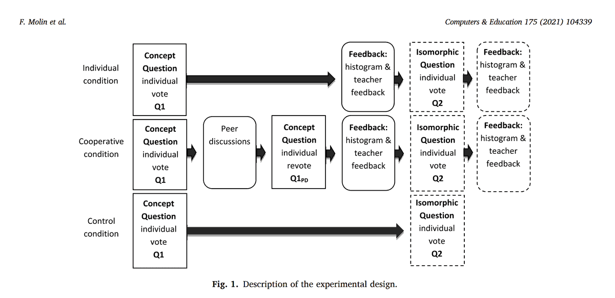 The “largest learning gains occur when peer discussion is followed by teacher feedback" (Molin et al, 2021) 

teachertoolkit.co.uk/2021/10/04/fee…