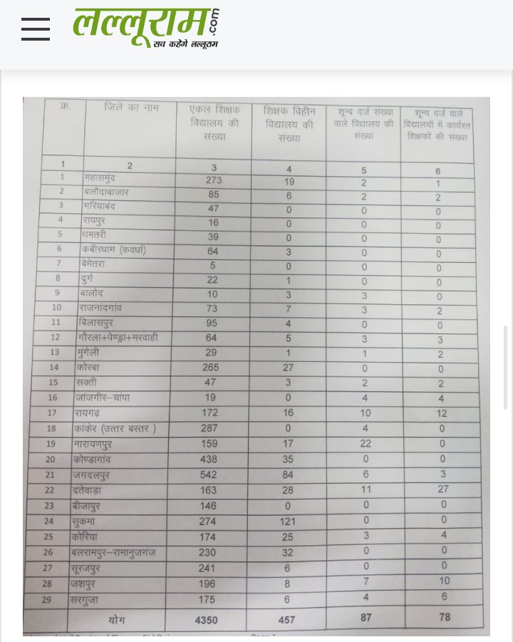 Cg के स्कूलों में शिक्षकों की कमी का ये आंकड़ा बहुत कुछ कहता है,,
14580 शिक्षक भर्ती जल्दी पूर्ण करके,,
इसे सन्तुलित कीजिये।।
<a href="/bhupeshbaghel/">Bhupesh Baghel</a> 
<a href="/drramansingh/">Dr Raman Singh</a> 
<a href="/OPChoudhary_Ind/">OP Choudhary</a> 
<a href="/Rachana_Nitesh/">Rachana Nitesh</a> 
<a href="/DainikBhaskar/">Dainik Bhaskar</a> 
<a href="/KomalHupendi1/">𝐊𝐨𝐦𝐚𝐥 𝐇𝐮𝐩𝐞𝐧𝐝𝐢</a> 
<a href="/INCChhattisgarh/">INC Chhattisgarh</a> 
<a href="/BJP4CGState/">BJP Chhattisgarh</a>