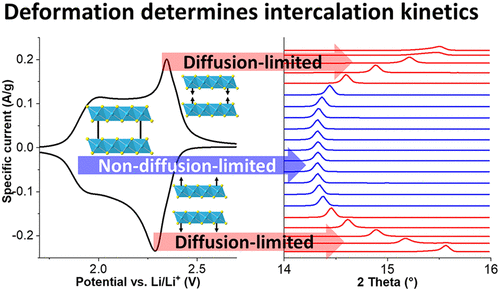 ACSEnergyLett's tweet photo. Electrochemically Induced Deformation Determines the Rate of Lithium Intercalation in Bulk TiS2, an #OA Letter by Simon Fleischmann, Hui Shao, Pierre-Louis Taberna, Patrick Rozier, Patrice Simon @UT3PaulSabatier @EnergyRS2E https://t.co/oy2Td37Y8K https://t.co/eE0hJWJqXT