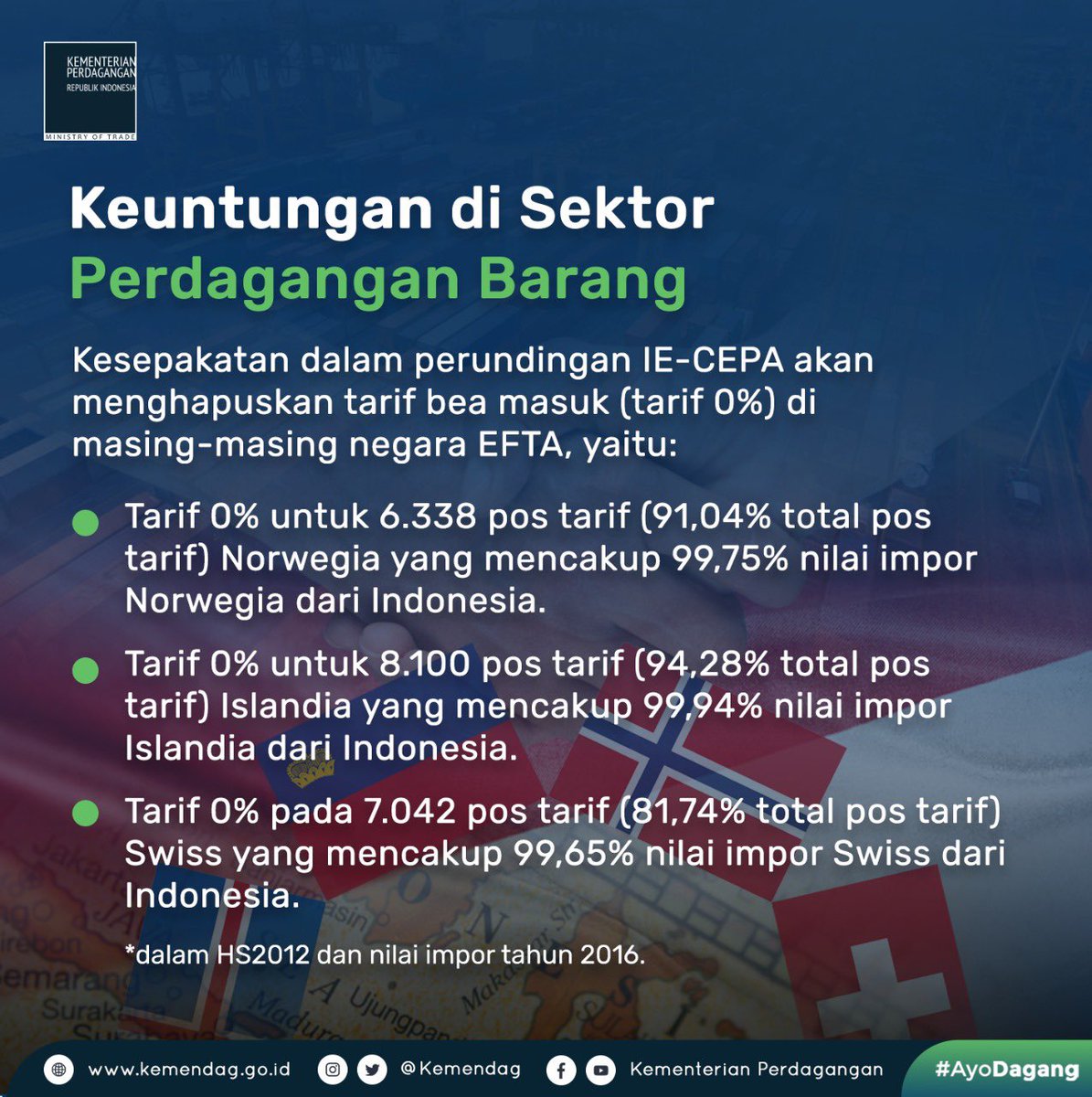 Kemendag's tweet photo. 3. Salah satu manfaat #IECEPA bagi Indonesia adalah terbukanya akses pasar ke negara-negara EFTA melalui penghapusan tarif bea masuk. Islandia menghapus bea masuk 94% dari total pos tarif, Norwegia 91%, serta Swiss dan Liechtenstein masing-masing 82%.

#NegosiasiDagang
#AyoDagang https://t.co/tOC1gYNHLi