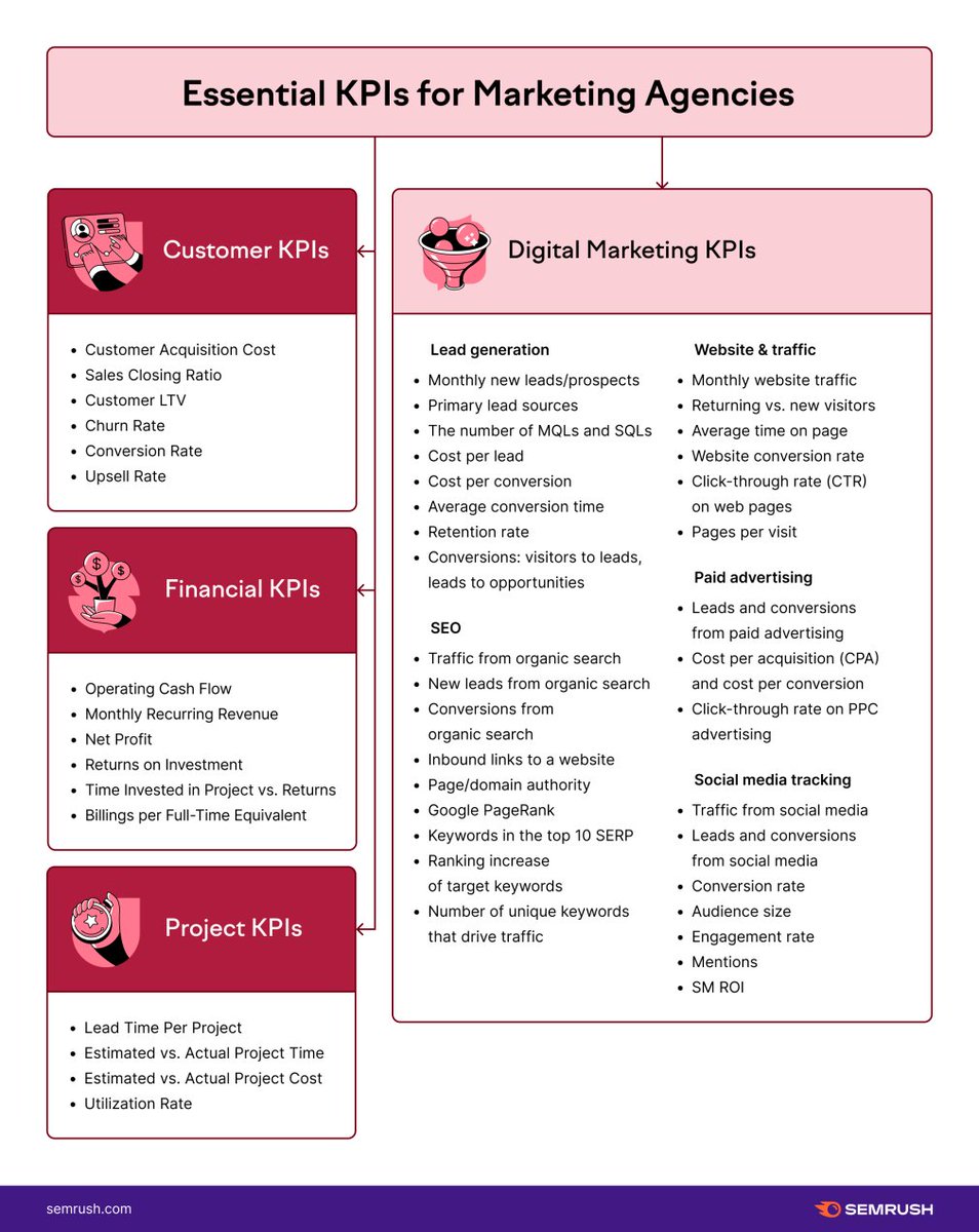 semrush's tweet photo. By identifying marketing metrics closely related to your specific goals for each project, you can target them as KPIs to ensure that your team is working effectively to support your client’s goals and your organization as a whole. Learn the essentials 👇 https://t.co/DbieNA4EHO. https://t.co/yWlc5R9YBc