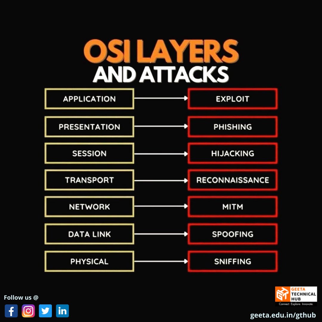 gtechnicalhub's tweet photo. OSI Layers and Attacks explained. Learn more about these with us at @gtechnicalhub.
#applicationsecurity #cloudsecurity #iot #dataprivacy #datasecurity #cybersecurity #mobilesecurity #automation #dataprivacyjobs #bigdata #bigdatasecurity #cybersecurityexperts #riskassesment https://t.co/GEdwyaWFrN