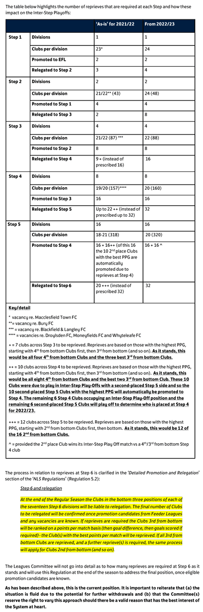 As a result of gaps in the non-league pyramid, the FA has clarified its position on promotions &amp; relegations this season:

🔹Just 1 club per division will be relegated from the National League North &amp; South

🔹Just 9 Step 3 clubs will be relegated (rather than 16)

More info⬇️