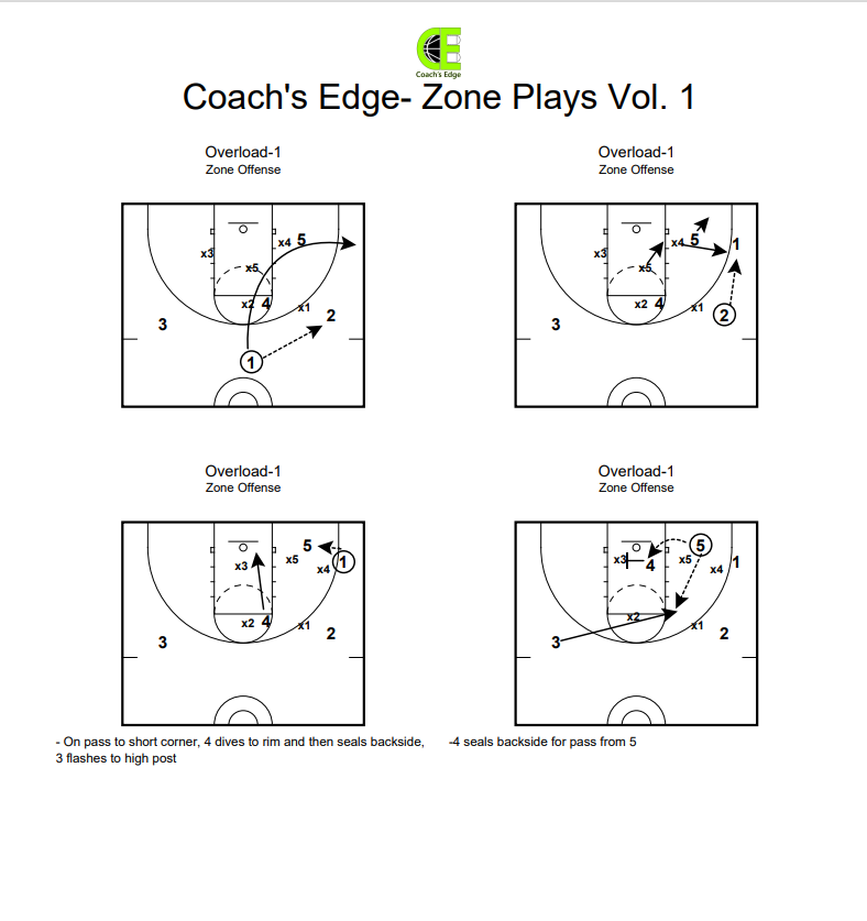 cramerbball's tweet photo. Play of the Day!
2-3 Zone Offense Overload
#zoneoffense #zoneplays #gettheedge #playoftheday https://t.co/oXFb1WBYWJ