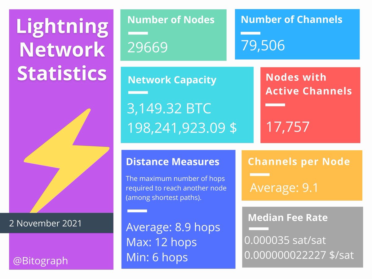 Bitograph1's tweet photo. Lightning Network Statistics⚡️
#Bitcoin 
#Lightning
#LightningNetwork 
#Statistics 
#Bitograph https://t.co/0nxl8igE7T