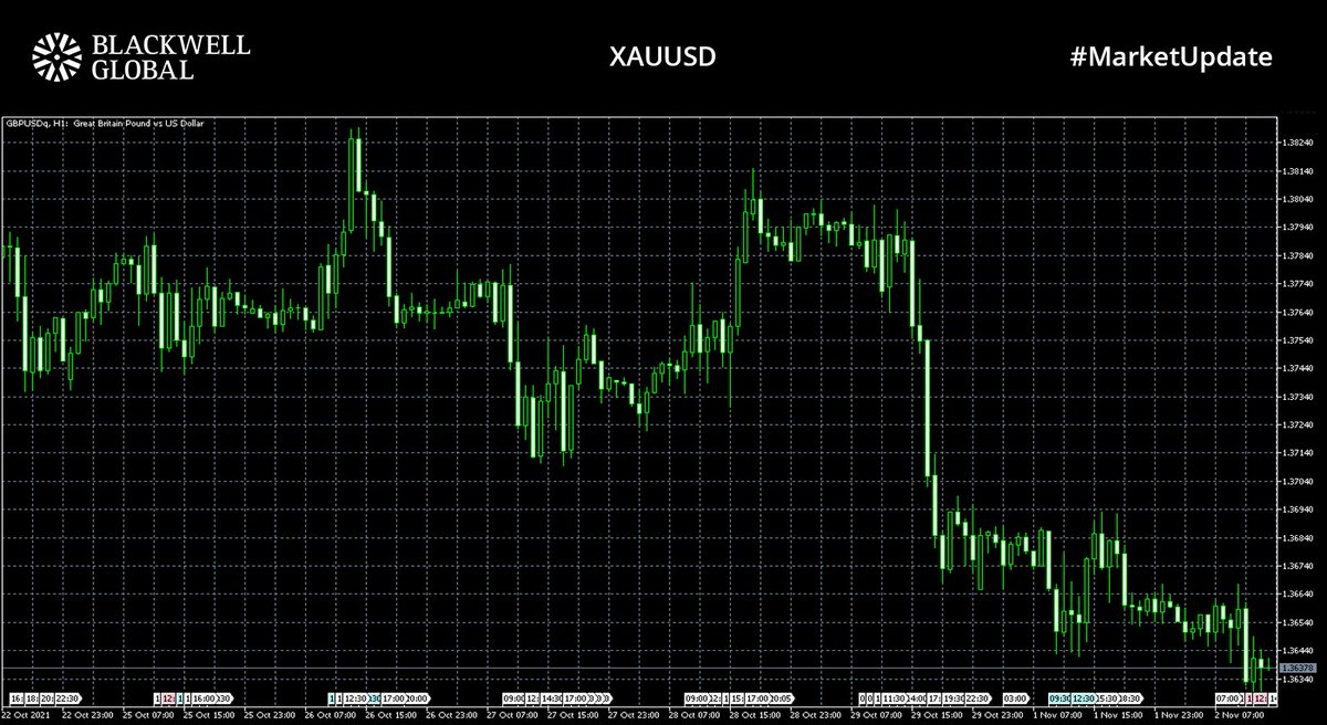 #Marketupdate📊📈

#GBPUSD trading at 1.36328
#EURUSD positive day yesterday has been met by a mixed morning, with the pair sitting at 1.16059
#XAUUSD trading at $1792.27
#DXY trading at 93.91

Start Trading Today! bit.ly/3vn3Qa

#forex #fx #trading #traders #news