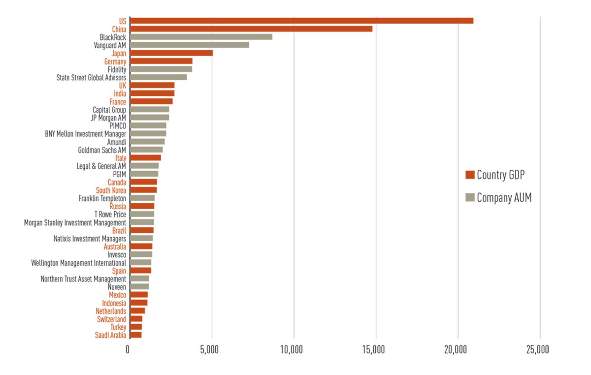 RajThamotheram's tweet image. It&apos;s great to have a debate about whether 🇮🇳 is doing enough. What about asking the same question to  #systemicallyimportant fund managers who have larger assets under management (AUM) than India&apos;s GDP? 
#Blackrock #Vanguard #Fidelity #StateStreet
ipe.com/special-report…
@IPEnews