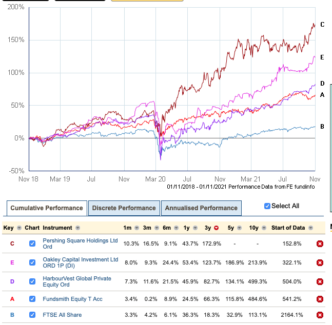 DonaldPond6's tweet image. 3 year chart, showing FTSE All Share v 4 of my favourite holdings, Fundsmith, #OCI, #HVPE and #PSH...the latter being on much the biggest discount. Go figure!