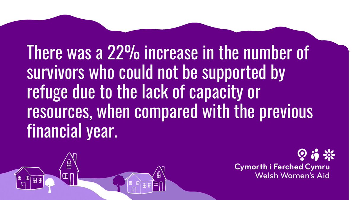 WelshWomensAid's tweet photo. We are calling #SoS21 as last year we saw:
22% increase in survivors (692) unable to be supported by refuge services
312 survivors on waiting lists for sexual violence services
@WelshGovernment state they are committed to addressing #VAWDASV. This must include sustainable funding https://t.co/mBCka5EULl