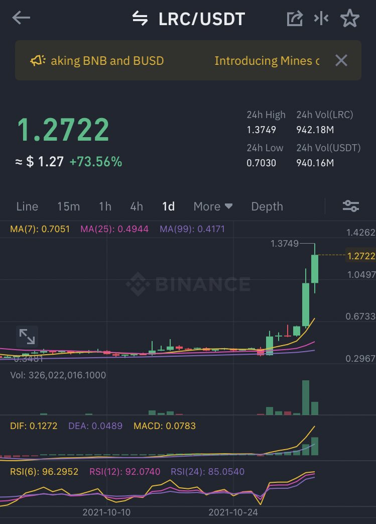 Doms_Crypto's tweet photo. #loopring #LRC #LRCUSDT gone nuts ! 💥🚀🔥

BUT ! Be aware.. RSI levels on the daily over > ‚90.00‘ and on the 4h above ‚85.00‘ 🚨

Correction will be imminent 👉🏼📉

#Crypto #cryptocurrency #cryptocurrecy #cryptocurrencies https://t.co/boUgdXEH8m