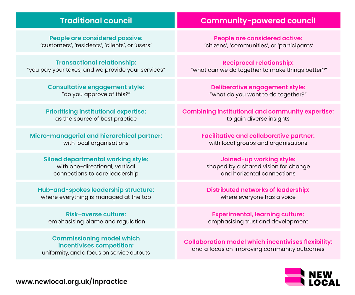 stkaye's tweet photo. The left column is how organisations are incentivised to be in our system. 

The right column is the community-powered alternative.

Our new project is about *how* to actually get there: the hard work that goes on in the line between those two columns.

https://t.co/s8HDLYvssZ https://t.co/ASmn37tHS9