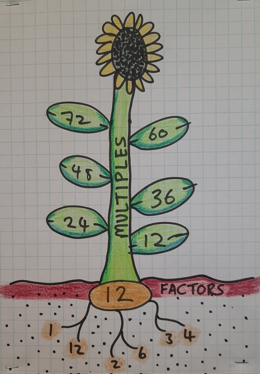 MrMJLane's tweet image. Whats the difference between a factory and a multiple? One is the roots of the numbers, the other grows from it. #maths #PrimaryRocks
