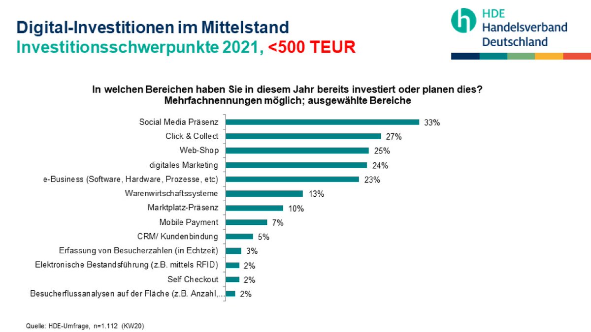stewenz's tweet photo. C&C zeitgleich top 2 Investitionsziel - während das vital wichtige Bestandskunden-Management mit 5% weit unten steht. #targetfixation https://t.co/kKHxw3ZVlK